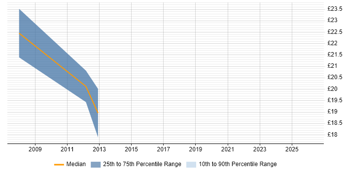 Contractor hourly rate distribution trend for jobs in West London citing Typography