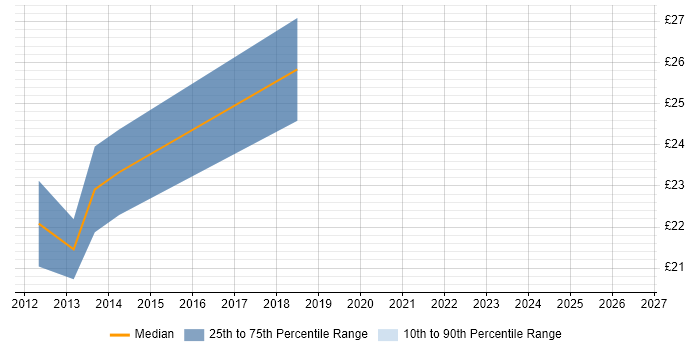 Contractor hourly rate distribution trend for jobs in West London citing Ubuntu