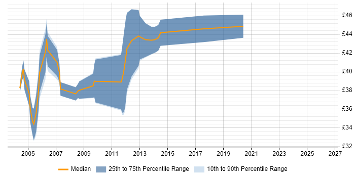 Contractor hourly rate distribution trend for jobs in West London citing UML