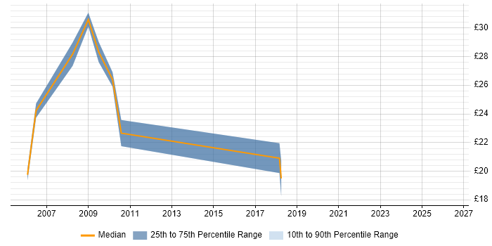 Contractor hourly rate distribution trend for jobs in West London citing Unit4 Business World
