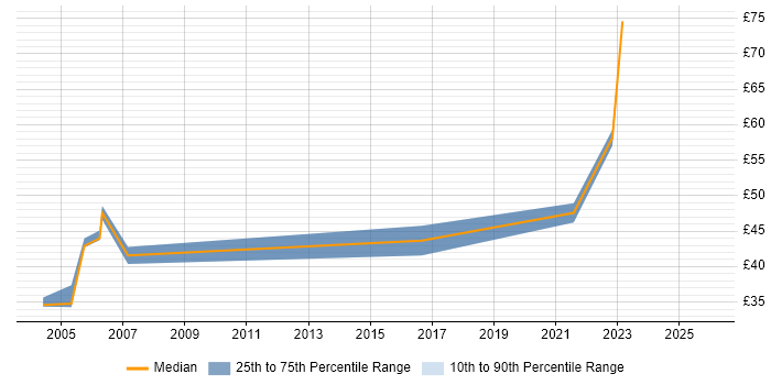 Contractor hourly rate distribution trend for jobs in West London citing Use Case