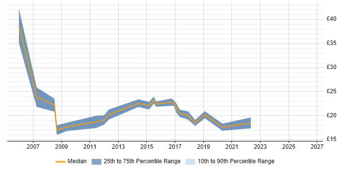 Contractor hourly rate distribution trend for jobs in West London citing Video Conferencing