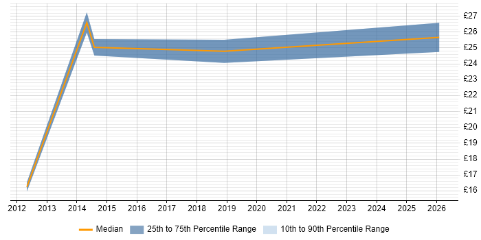 Contractor hourly rate distribution trend for jobs in West London citing Video Editing