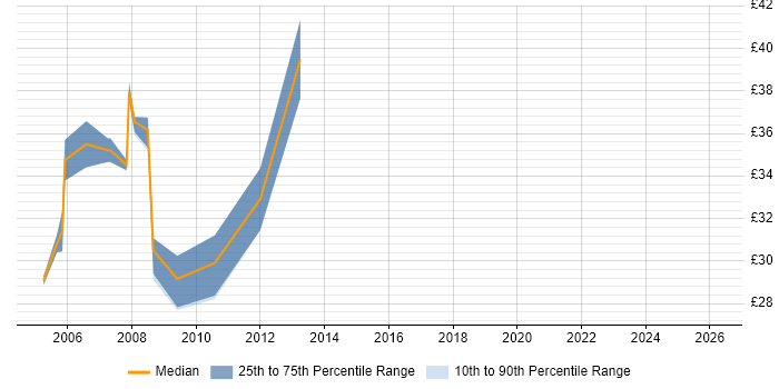 Contractor hourly rate distribution trend for jobs in West London citing Visual Studio