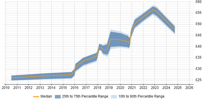 Contractor hourly rate distribution trend for jobs in West London citing Visualisation