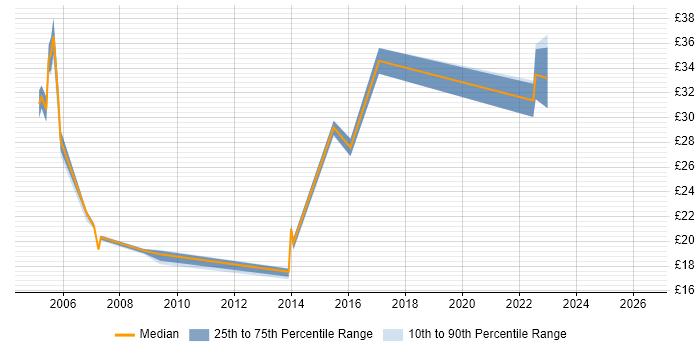 Contractor hourly rate distribution trend for jobs in West London citing VLAN