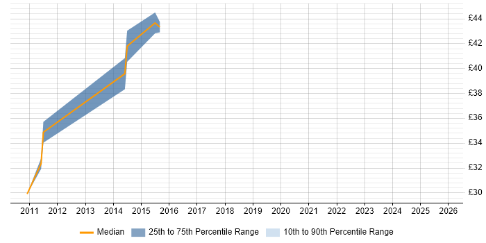 Contractor hourly rate distribution trend for jobs in West London citing vSphere