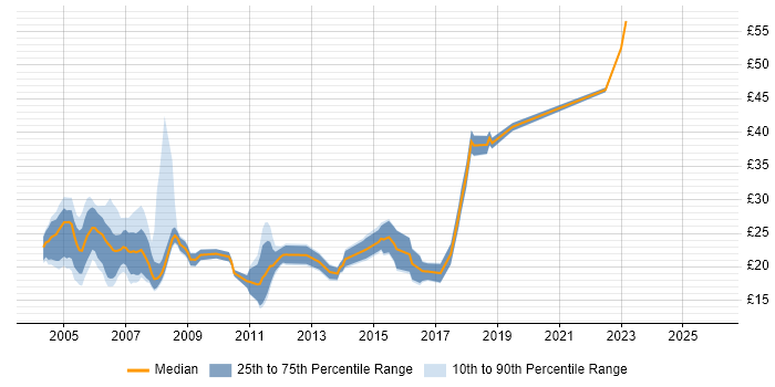 Contractor hourly rate distribution trend for jobs in West London citing WAN