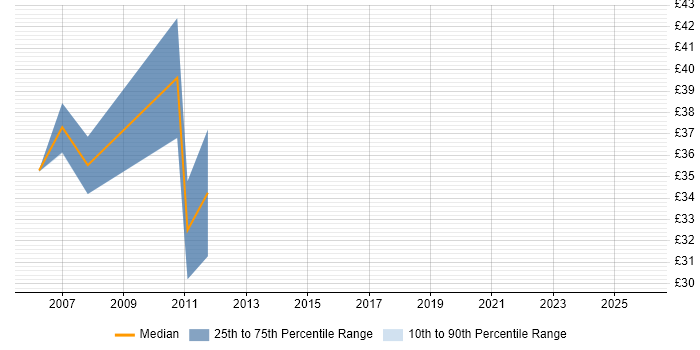Contractor hourly rate distribution trend for Web Analyst job vacancies in West London