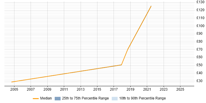 Contractor hourly rate distribution trend for jobs in West London citing Web Conferencing