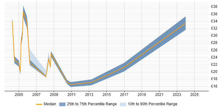 Contractor hourly rate distribution trend for jobs in West London citing Web Design Contractor hourly rate distribution trend for jobs in West London citing Web Design