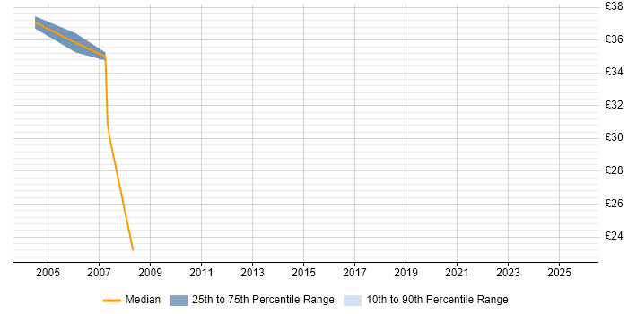 Contractor hourly rate distribution trend for jobs in West London citing WebLogic Contractor hourly rate distribution trend for jobs in West London citing WebLogic