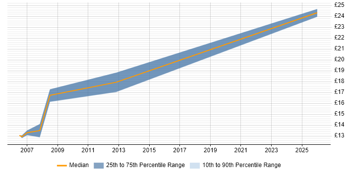 Contractor hourly rate distribution trend for 1st Line Support job vacancies in Wembley