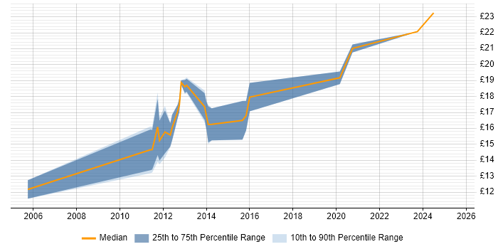 Contractor hourly rate distribution trend for 2nd Line Support job vacancies in Wembley