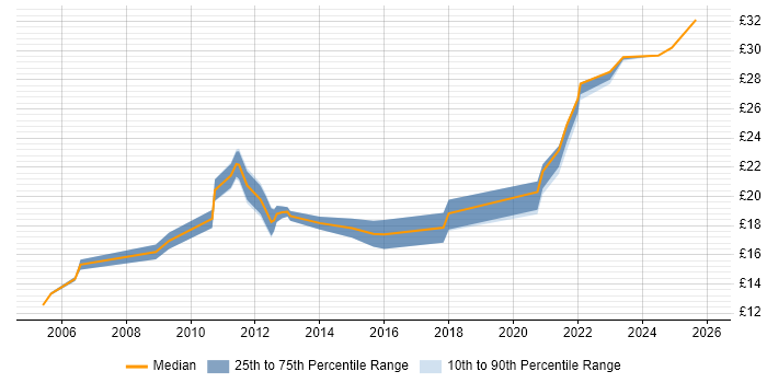 Contractor hourly rate distribution trend for Analyst job vacancies in Wembley