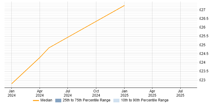 Contractor hourly rate distribution trend for jobs in Wembley citing Azure Contractor hourly rate distribution trend for jobs in Wembley citing Azure