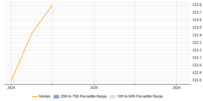 Contractor hourly rate distribution trend for jobs in Wembley citing Data Centre