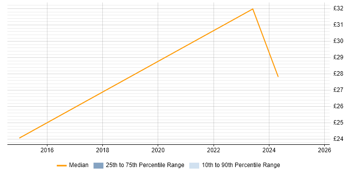 Contractor hourly rate distribution trend for jobs in Wembley citing Data Protection Contractor hourly rate distribution trend for jobs in Wembley citing Data Protection