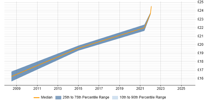 Contractor hourly rate distribution trend for jobs in Wembley citing Data Quality