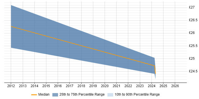 Contractor hourly rate distribution trend for jobs in Wembley citing Dell