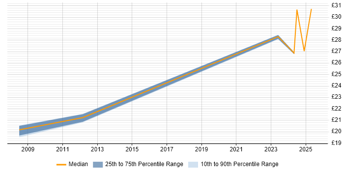 Contractor hourly rate distribution trend for jobs in Wembley citing Finance