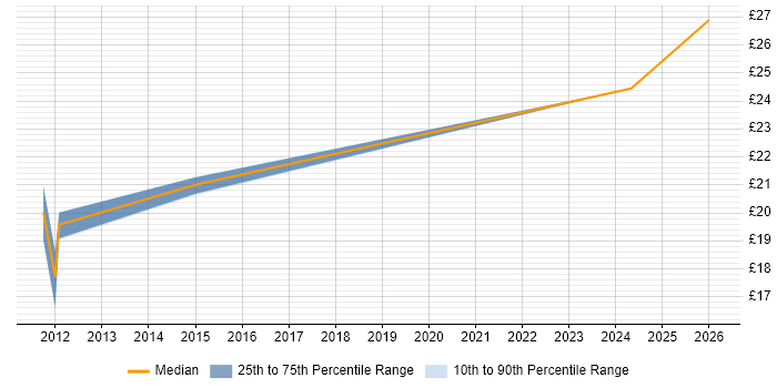 Contractor hourly rate distribution trend for jobs in Wembley citing Information Governance