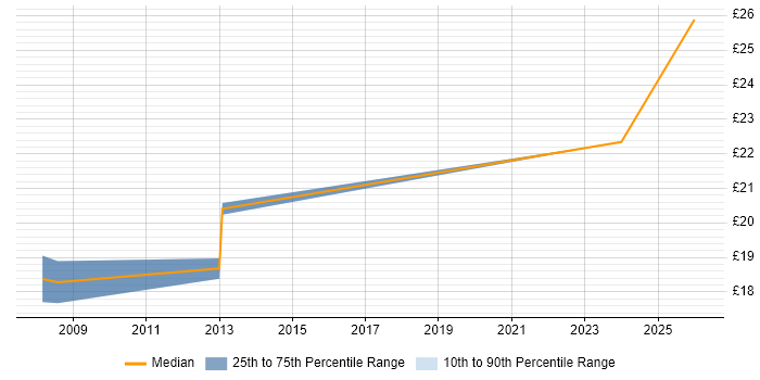 Contractor hourly rate distribution trend for IT Engineer job vacancies in Wembley