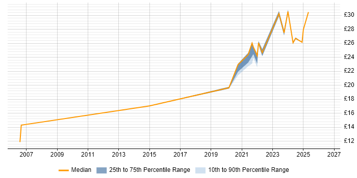 Contractor hourly rate distribution trend for jobs in Wembley citing Local Government