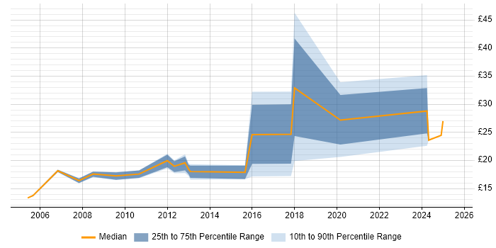 Contractor hourly rate distribution trend for jobs in Wembley citing Microsoft Contractor hourly rate distribution trend for jobs in Wembley citing Microsoft