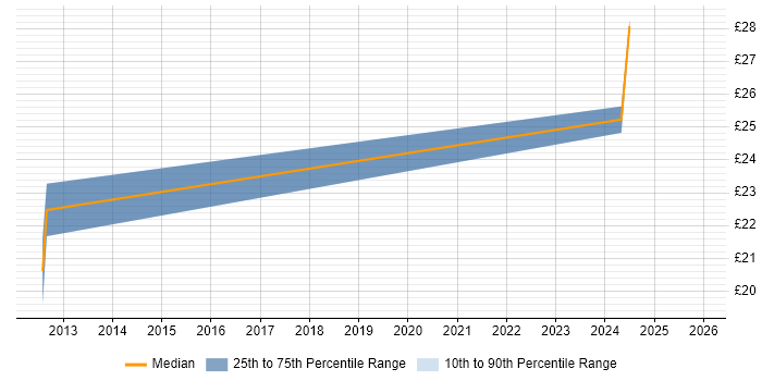 Contractor hourly rate distribution trend for jobs in Wembley citing PRINCE2