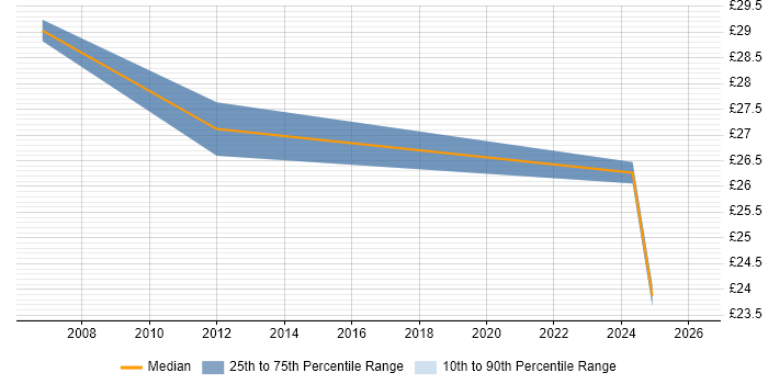 Contractor hourly rate distribution trend for jobs in Wembley citing Project Management