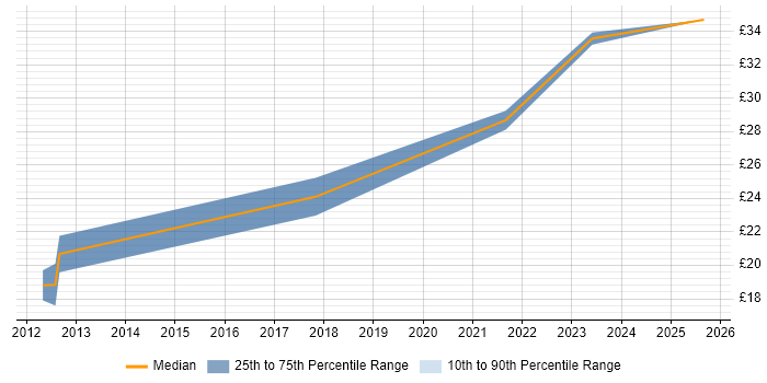 Contractor hourly rate distribution trend for Senior Analyst job vacancies in Wembley