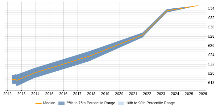 Contractor hourly rate distribution trend for Senior job vacancies in Wembley
