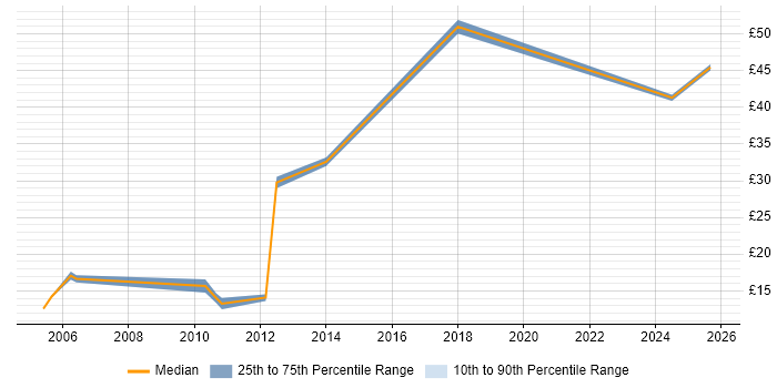 Contractor hourly rate distribution trend for jobs in Wembley citing Social Skills