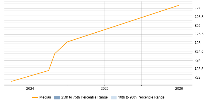 Contractor hourly rate distribution trend for jobs in Wembley citing Virtual Team