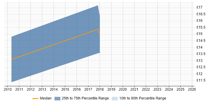 Contractor hourly rate distribution trend for jobs in Wembley citing WAN