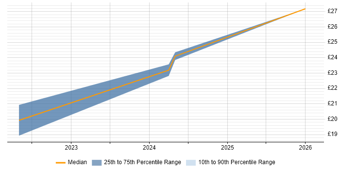 Contractor hourly rate distribution trend for jobs in Wembley citing Wi-Fi