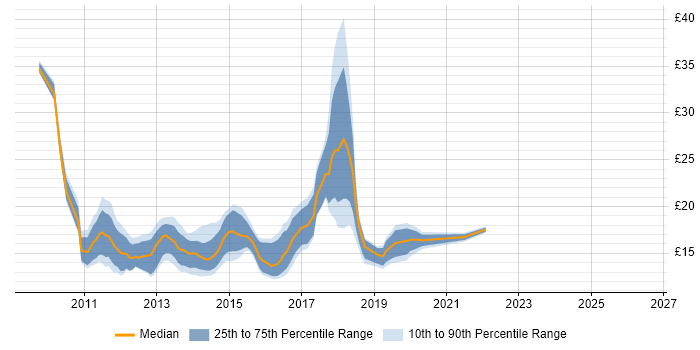 Contractor hourly rate distribution trend for jobs in West London citing Windows 7