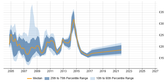 Contractor hourly rate distribution trend for jobs in West London citing Windows Server 2003