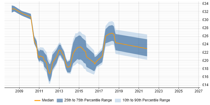 Contractor hourly rate distribution trend for jobs in West London citing Windows Server 2008