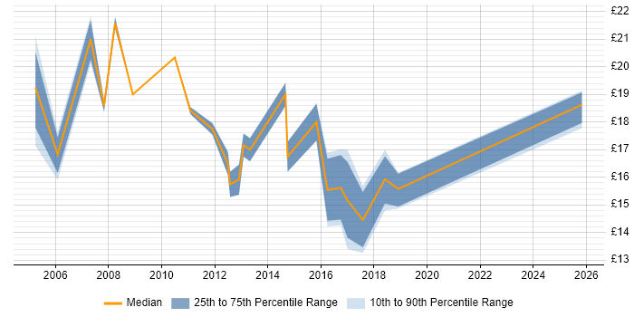 Contractor hourly rate distribution trend for Windows Support Engineer job vacancies in West London