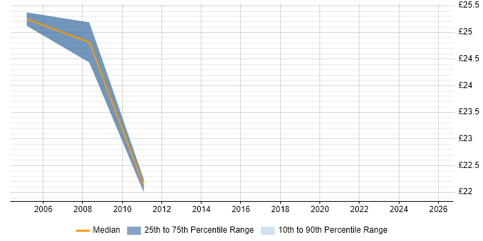 Contractor hourly rate distribution trend for Wintel Engineer job vacancies in West London