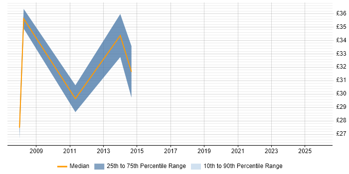 Contractor hourly rate distribution trend for jobs in West London citing Wireframes