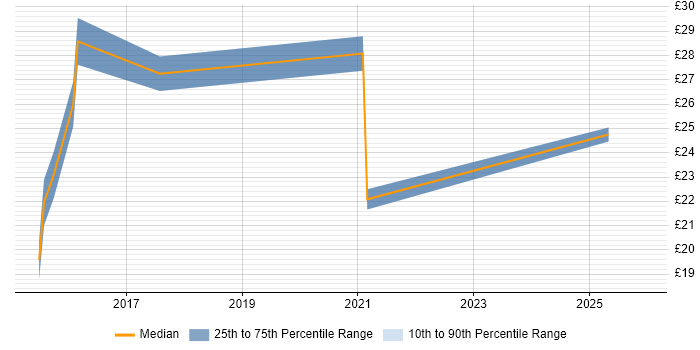 Contractor hourly rate distribution trend for jobs in West London citing Workday