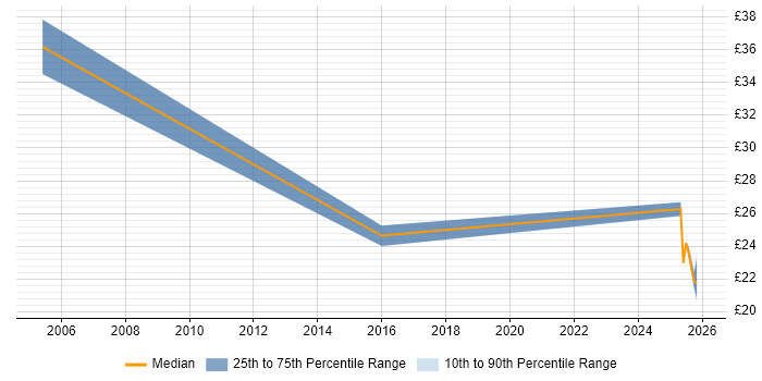 Contractor hourly rate distribution trend for jobs in West London citing Workflow Management
