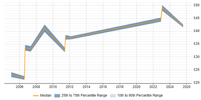 Contractor hourly rate distribution trend for jobs in West London citing Workshop Facilitation