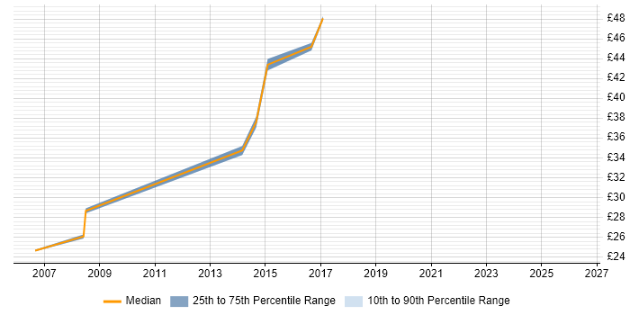 Contractor hourly rate distribution trend for jobs in London citing WhatsUp Gold