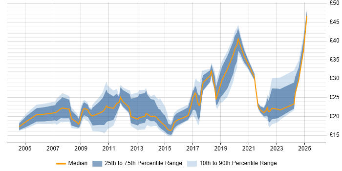 Contractor hourly rate distribution trend for jobs in London citing Wi-Fi