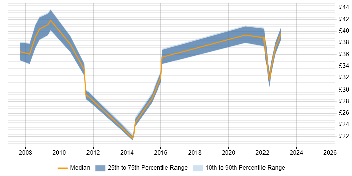 Contractor hourly rate distribution trend for jobs in London citing Wiki