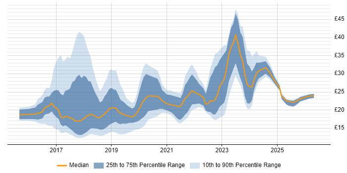 Contractor hourly rate distribution trend for jobs in London citing Windows 10